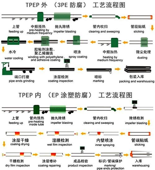 锦州给水tpep防腐钢管工艺流程