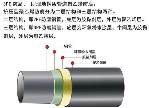 锦州加强级3pe防腐钢管结构特点