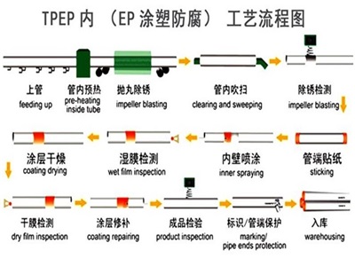 锦州TPEP防腐钢管厂家工艺